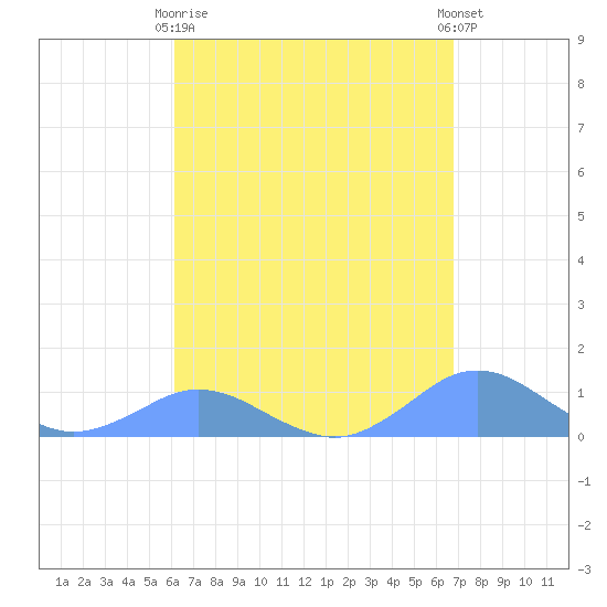 Crashboat Beach tide chart for Thursday, April 16, 2026