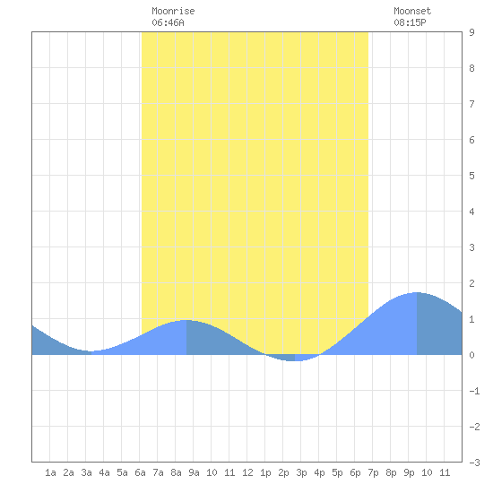 Crashboat Beach tide chart for Saturday, April 18, 2026