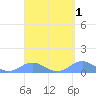 Crashboat Beach tide chart for Wednesday, April 1, 2026