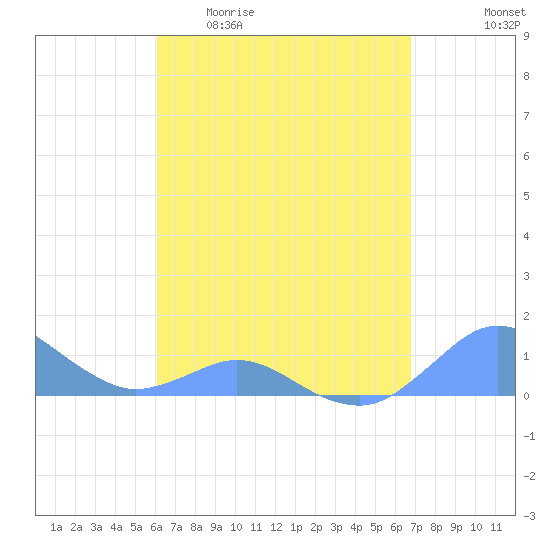 Crashboat Beach tide chart for Monday, April 20, 2026