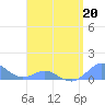 Crashboat Beach tide chart for Monday, April 20, 2026