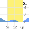 Crashboat Beach tide chart for Tuesday, April 21, 2026