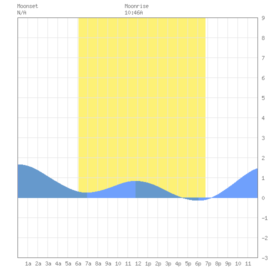 Crashboat Beach tide chart for Wednesday, April 22, 2026
