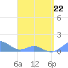 Crashboat Beach tide chart for Wednesday, April 22, 2026