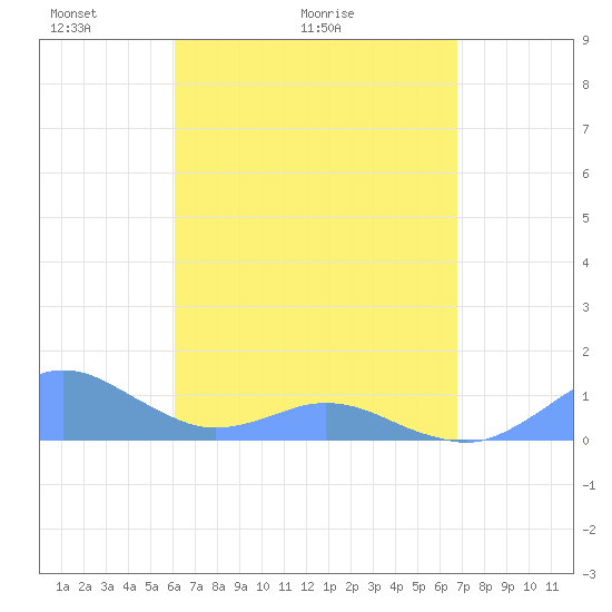 Crashboat Beach tide chart for Thursday, April 23, 2026