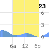 Crashboat Beach tide chart for Thursday, April 23, 2026