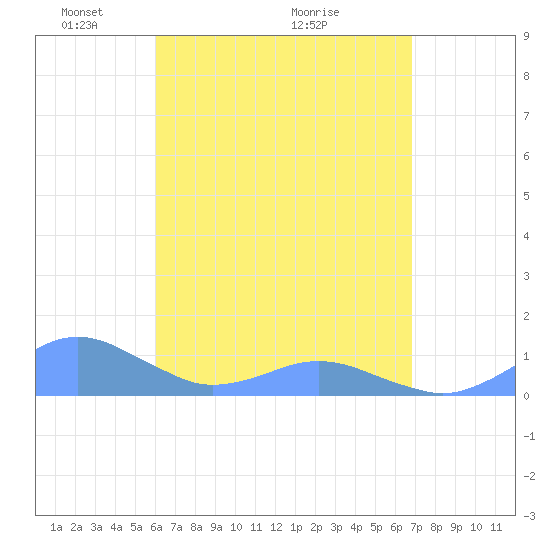 Crashboat Beach tide chart for Friday, April 24, 2026