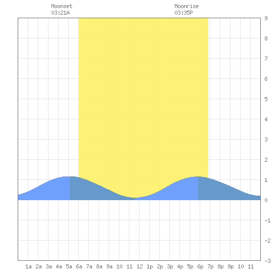 Crashboat Beach tide chart for Monday, April 27, 2026