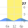 Crashboat Beach tide chart for Monday, April 27, 2026
