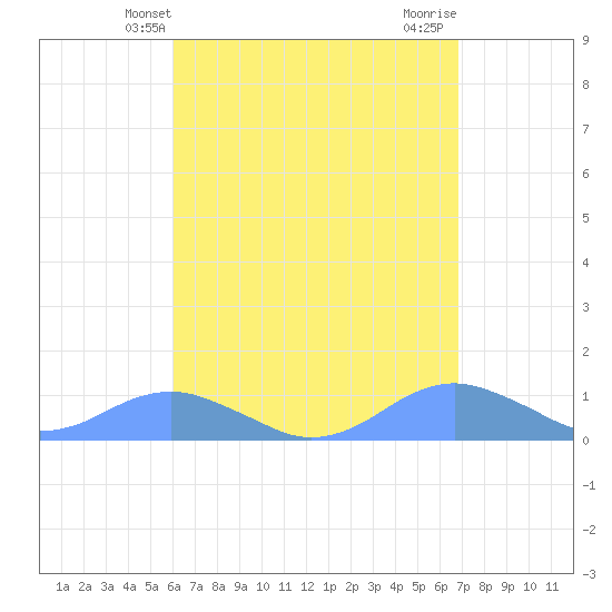 Crashboat Beach tide chart for Tuesday, April 28, 2026