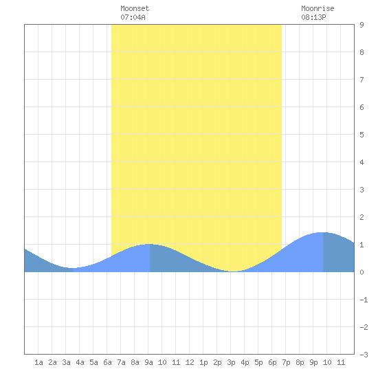 Crashboat Beach tide chart for Friday, April 3, 2026