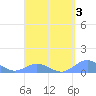 Crashboat Beach tide chart for Friday, April 3, 2026