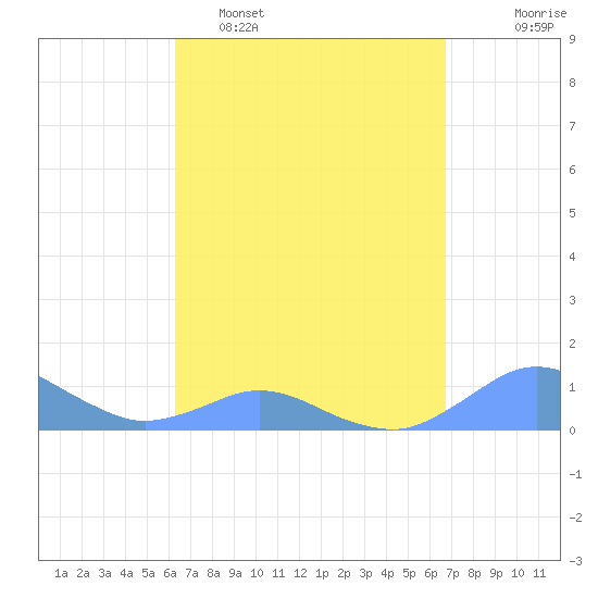 Crashboat Beach tide chart for Sunday, April 5, 2026