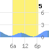 Crashboat Beach tide chart for Sunday, April 5, 2026