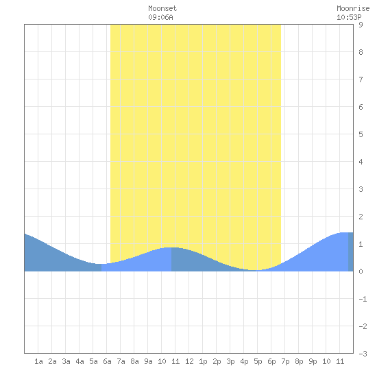 Crashboat Beach tide chart for Monday, April 6, 2026