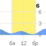 Crashboat Beach tide chart for Monday, April 6, 2026