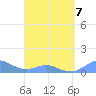 Crashboat Beach tide chart for Tuesday, April 7, 2026