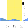 Crashboat Beach tide chart for Wednesday, April 8, 2026