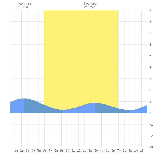 Crashboat Beach tide chart for Sunday, May 10, 2026