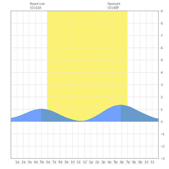 Crashboat Beach tide chart for Wednesday, May 13, 2026