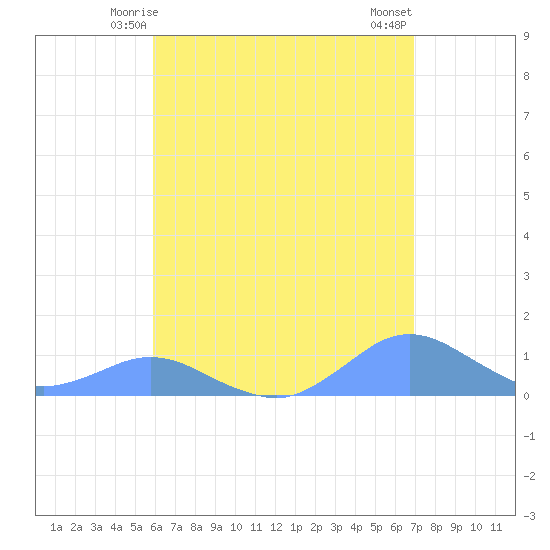 Crashboat Beach tide chart for Thursday, May 14, 2026