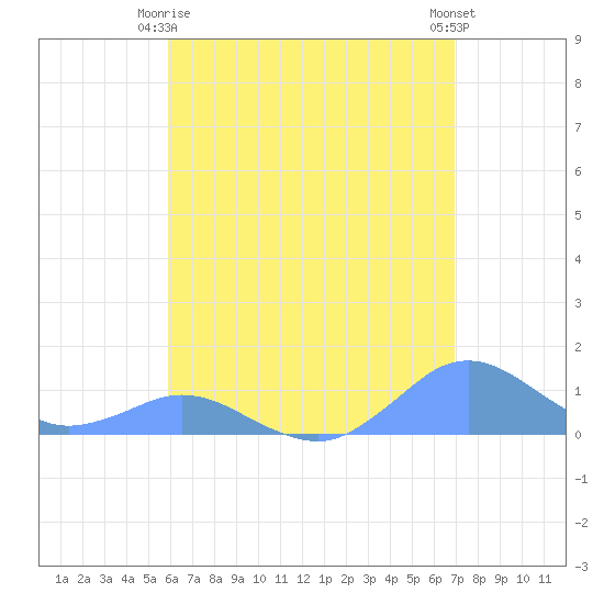 Crashboat Beach tide chart for Friday, May 15, 2026