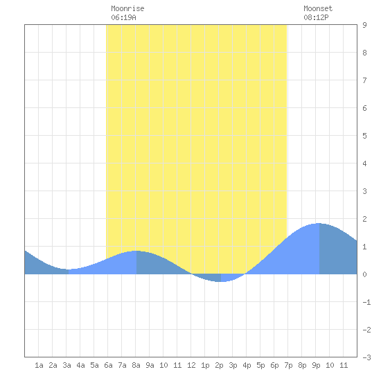 Crashboat Beach tide chart for Sunday, May 17, 2026