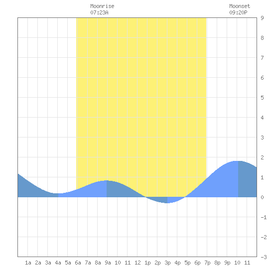 Crashboat Beach tide chart for Monday, May 18, 2026