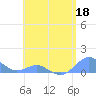Crashboat Beach tide chart for Monday, May 18, 2026