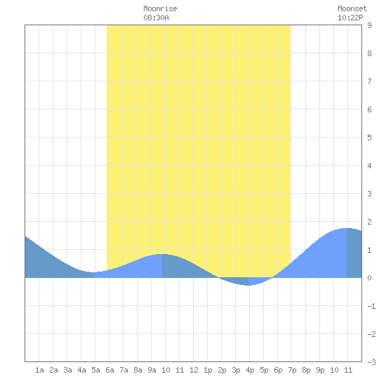 Crashboat Beach tide chart for Tuesday, May 19, 2026