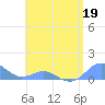 Crashboat Beach tide chart for Tuesday, May 19, 2026