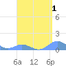 Crashboat Beach tide chart for Friday, May 1, 2026