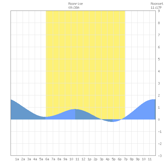Crashboat Beach tide chart for Wednesday, May 20, 2026