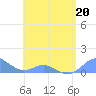 Crashboat Beach tide chart for Wednesday, May 20, 2026