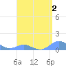 Crashboat Beach tide chart for Saturday, May 2, 2026