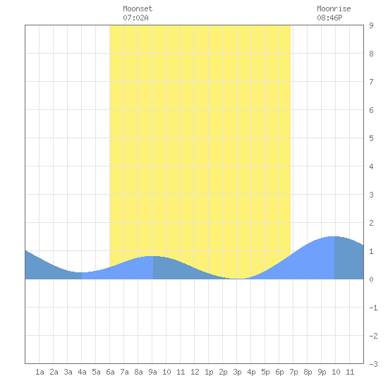 Crashboat Beach tide chart for Sunday, May 3, 2026