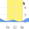 Crashboat Beach tide chart for Tuesday, May 5, 2026