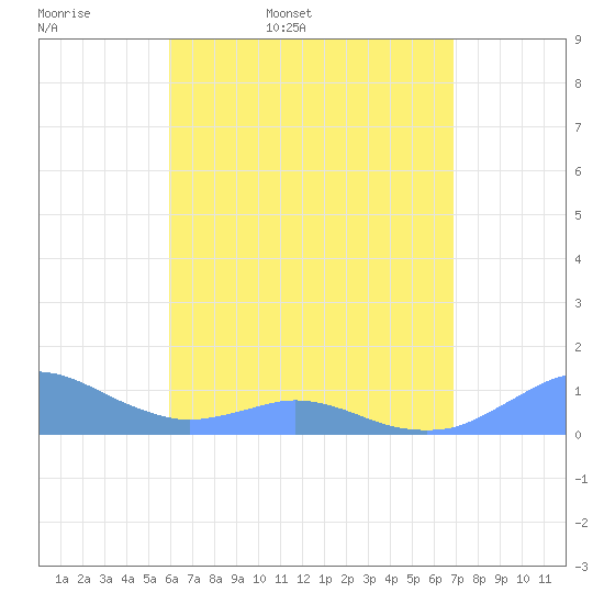 Crashboat Beach tide chart for Thursday, May 7, 2026