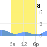 Crashboat Beach tide chart for Friday, May 8, 2026
