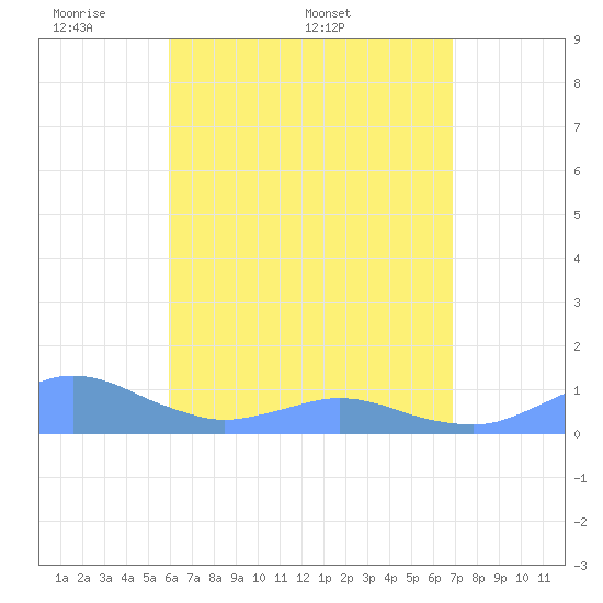Crashboat Beach tide chart for Saturday, May 9, 2026
