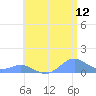 Crashboat Beach tide chart for Friday, June 12, 2026