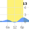 Crashboat Beach tide chart for Saturday, June 13, 2026