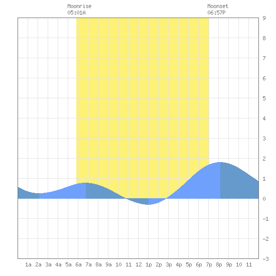 Crashboat Beach tide chart for Sunday, June 14, 2026