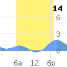 Crashboat Beach tide chart for Sunday, June 14, 2026