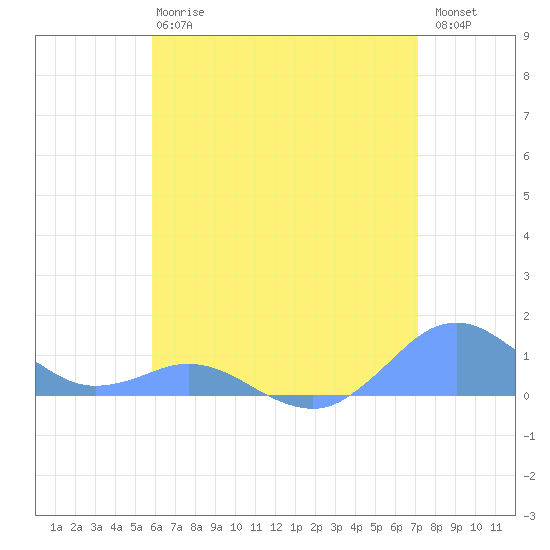 Crashboat Beach tide chart for Monday, June 15, 2026