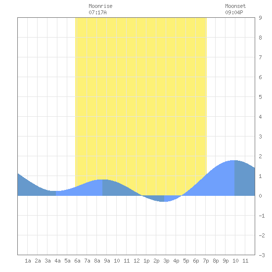 Crashboat Beach tide chart for Tuesday, June 16, 2026