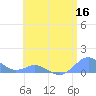 Crashboat Beach tide chart for Tuesday, June 16, 2026
