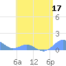 Crashboat Beach tide chart for Wednesday, June 17, 2026