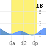Crashboat Beach tide chart for Thursday, June 18, 2026
