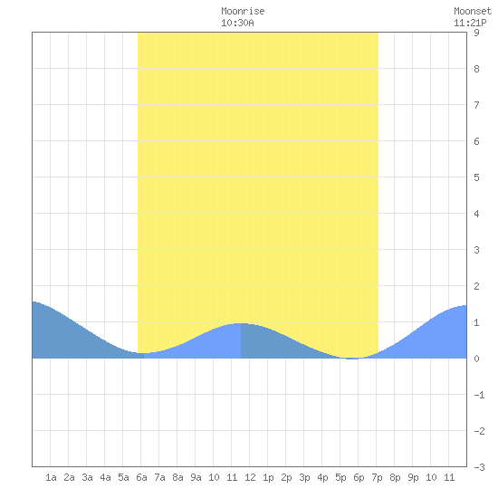 Crashboat Beach tide chart for Friday, June 19, 2026